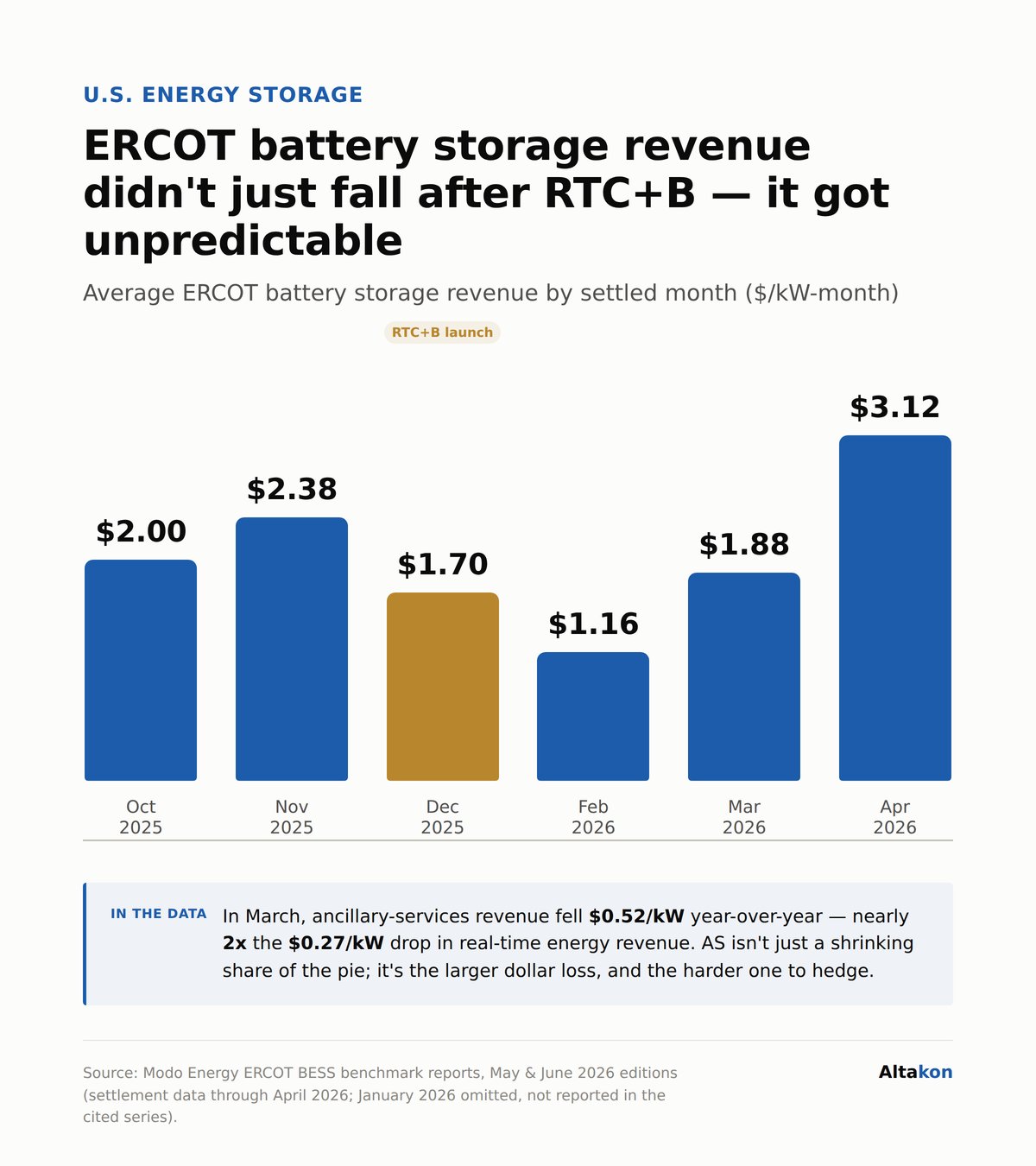 ERCOT battery revenue didn't just fall after RTC+B. It got unpredictable — Altakon chart