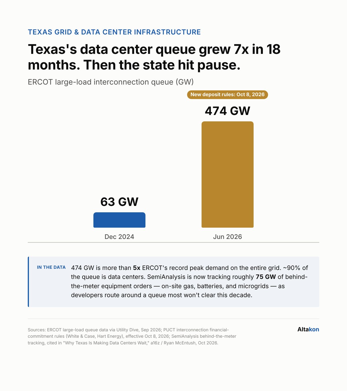 Texas's data center queue grew 7x in 18 months. Then the state hit pause — Altakon chart