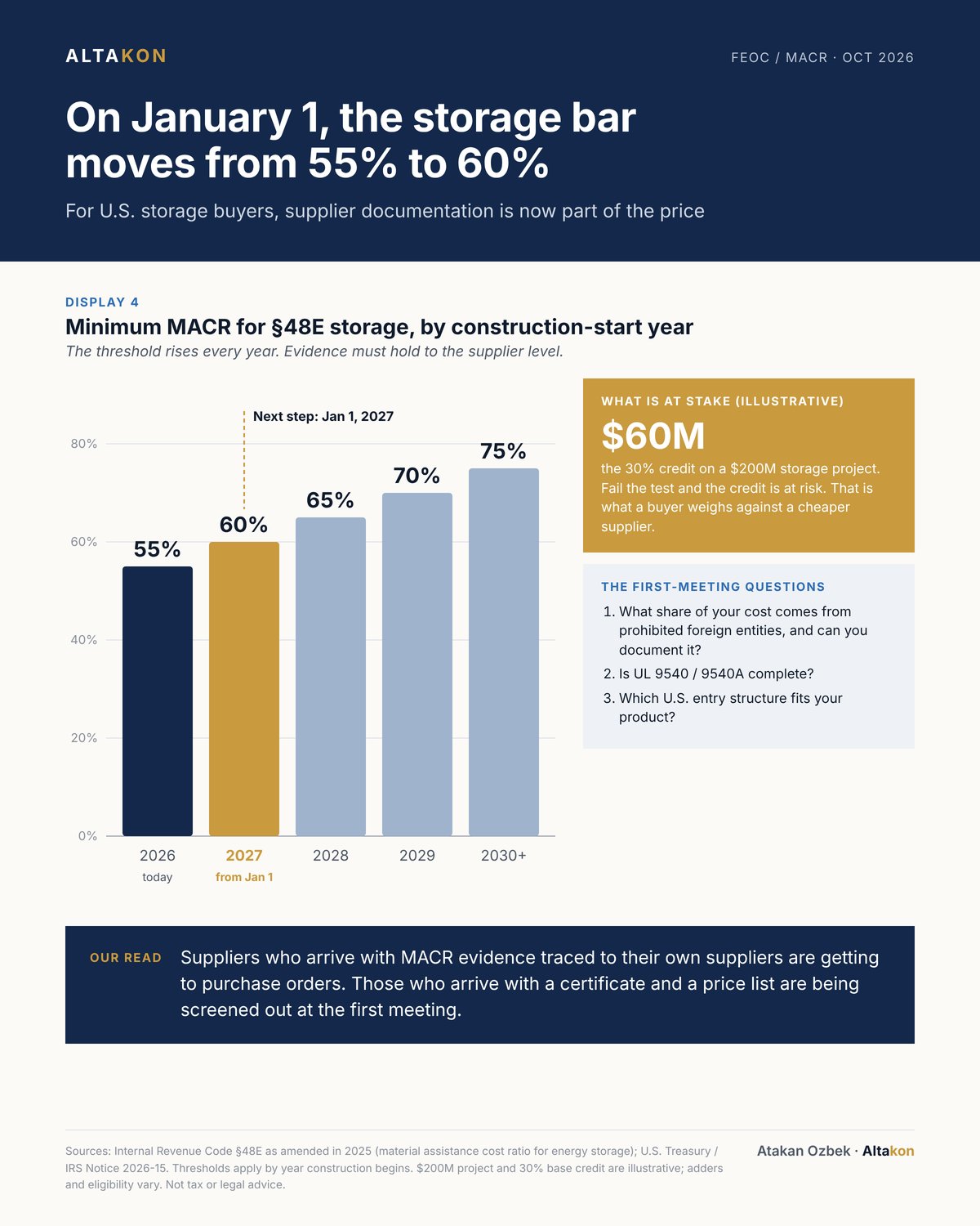 On January 1, the bar for U.S. storage moves from 55% to 60% — Altakon chart