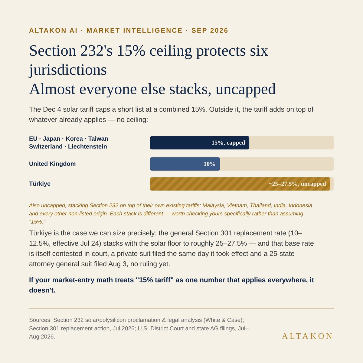 Section 232's 15% ceiling protects six jurisdictions. Almost everyone else stacks, uncapped — Altakon chart
