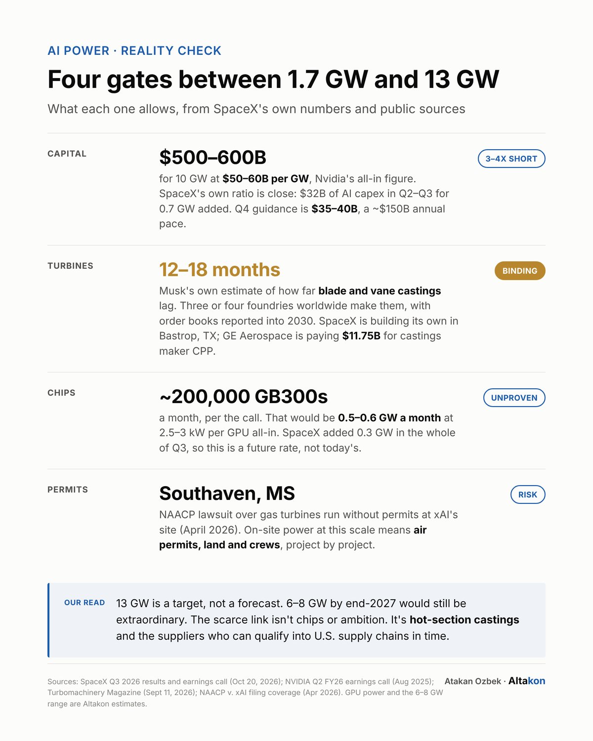 Musk's 13 GW: a reality check — Altakon chart 2