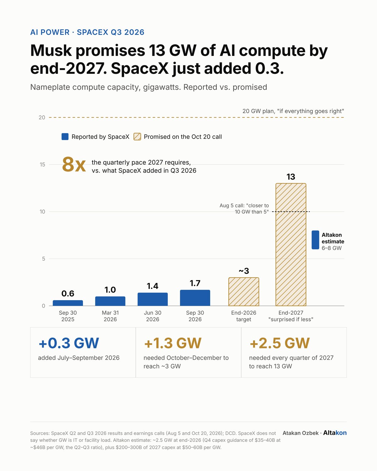 Musk's 13 GW: a reality check — Altakon chart