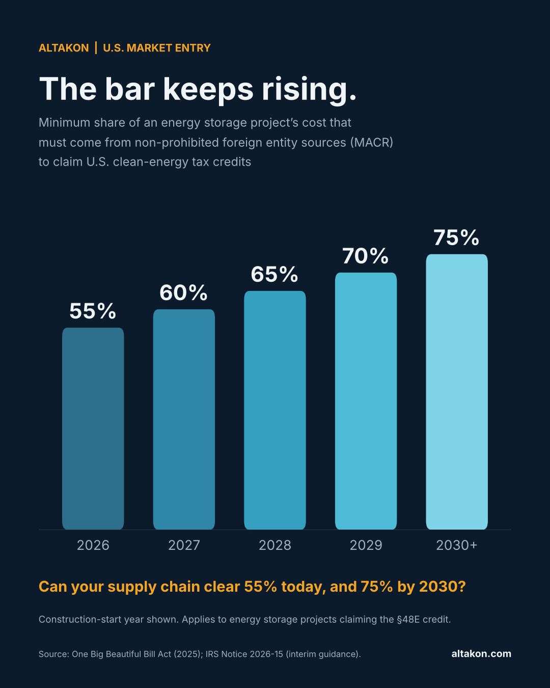 Chart: minimum MACR threshold for U.S. energy storage projects rises from 55% in 2026 to 75% in 2030 and later